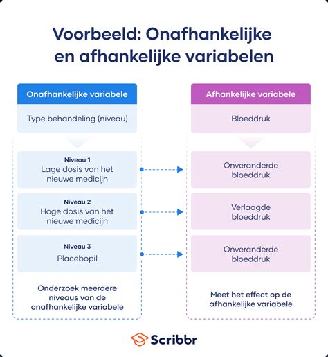 Afhankelijke en onafhankelijke variabelen onderscheiden